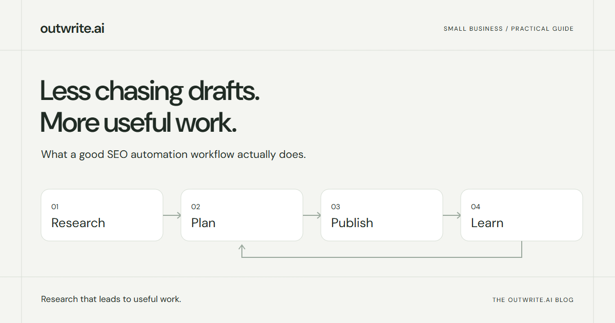 A continuous SEO workflow from research to planning, publishing and learning, with feedback returning to the plan.